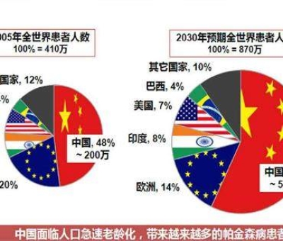 震驚！這種疾病已經(jīng)成為中老年人殺手 近一半在中國(guó)